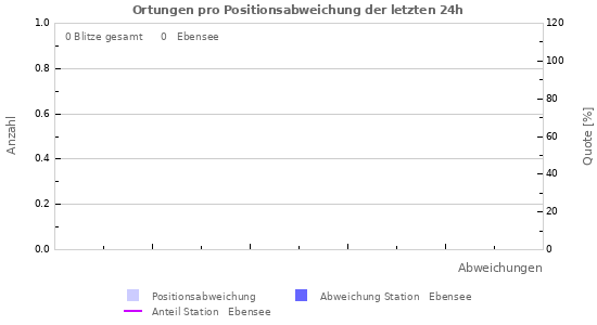 Diagramme: Ortungen pro Positionsabweichung