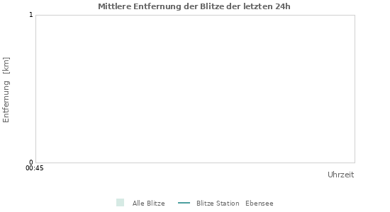 Diagramme: Mittlere Entfernung der Blitze