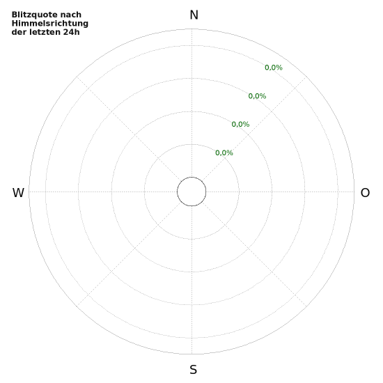 Diagramme: Blitzquote nach Himmelsrichtung