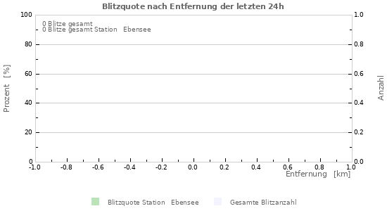 Diagramme: Blitzquote nach Entfernung