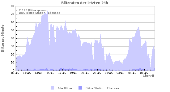 Diagramme: Blitzraten