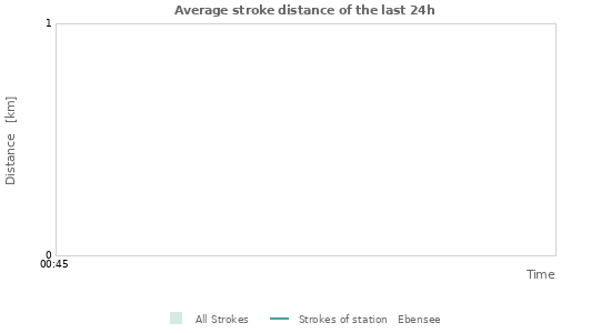 Graphs: Average stroke distance