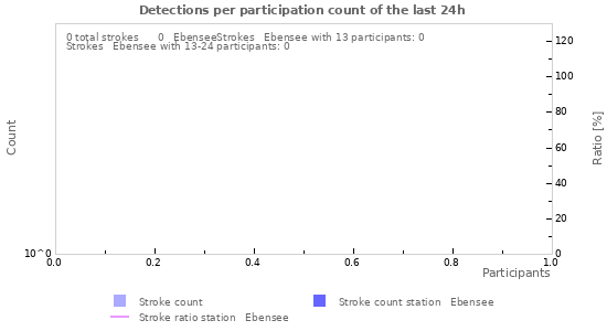 Graphs: Detections per participation count