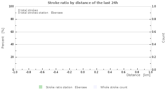 Graphs: Stroke ratio by distance