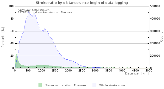 Graphs