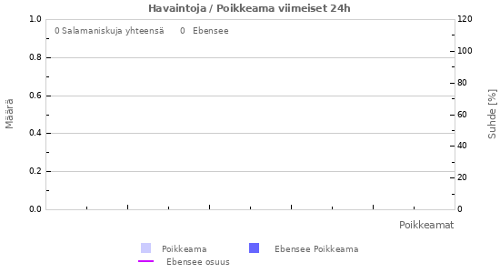 Graafit: Havaintoja / Poikkeama