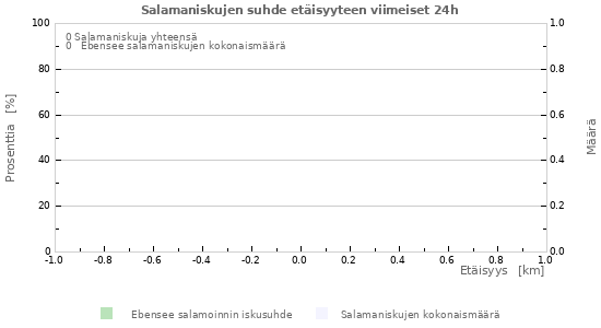 Graafit: Salamaniskujen suhde etäisyyteen