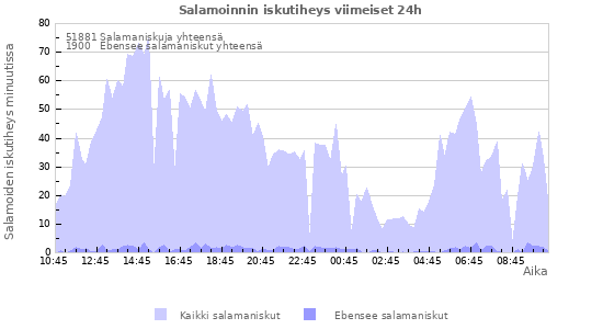 Graafit: Salamoinnin iskutiheys