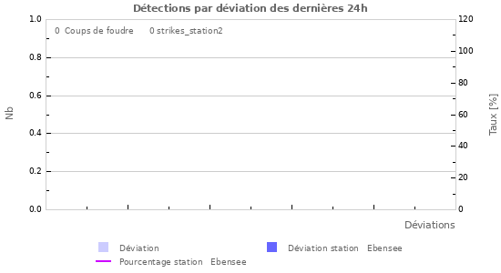 Graphes: Détections par déviation