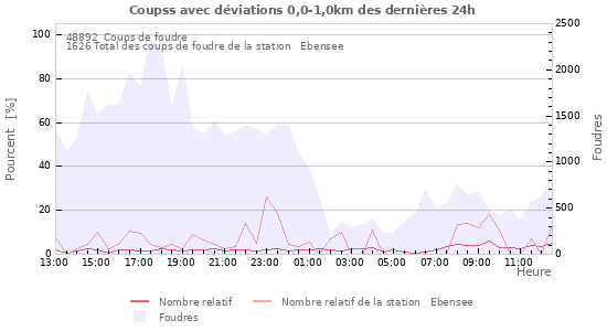 Graphes