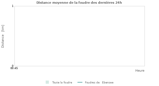 Graphes: Distance moyenne de la foudre