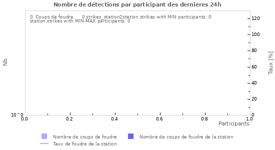 Graphes: Nombre de détections par participant