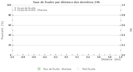 Graphes: Taux de foudre par distance