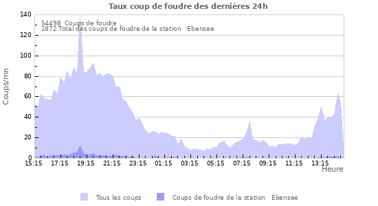 Graphes: Taux coup de foudre