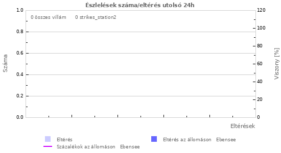 Grafikonok: Észlelések száma/eltérés