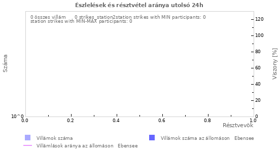 Grafikonok: Észlelések és résztvétel aránya