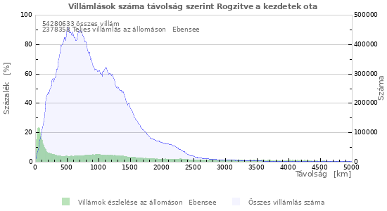 Grafikonok