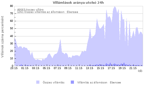 Grafikonok: Villámlások aránya