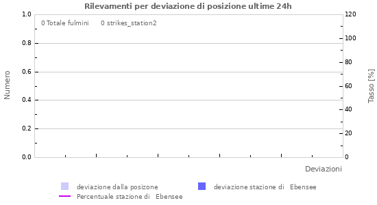 Grafico: Rilevamenti per deviazione di posizione