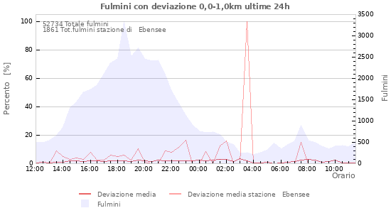 Grafico