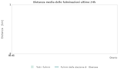 Grafico: Distanza media delle fulminazioni