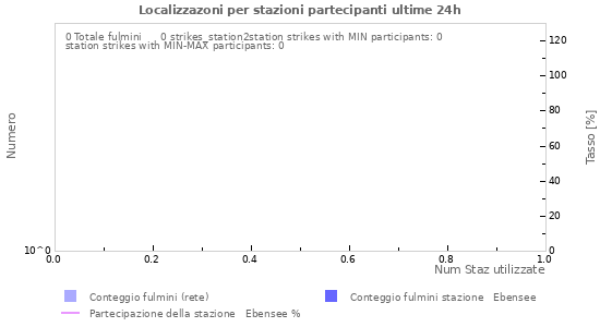 Grafico: Localizzazoni per stazioni partecipanti