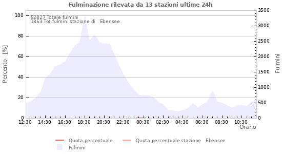 Grafico