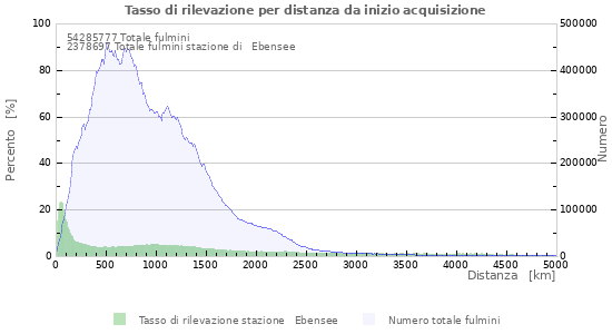 Grafico