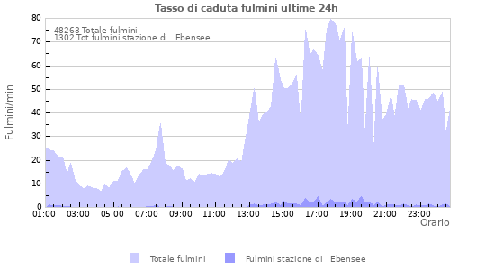 Grafico: Tasso di caduta fulmini