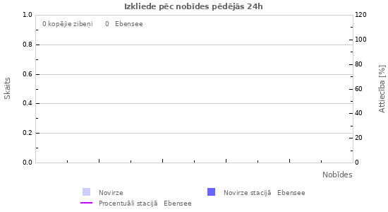 Grafiki: Izkliede pēc nobīdes