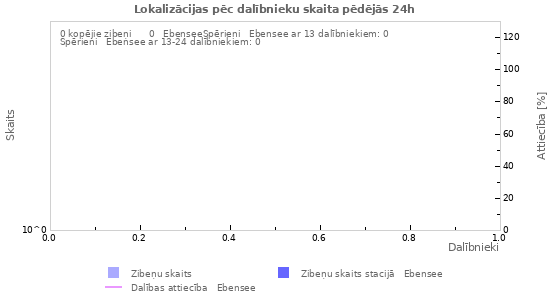 Grafiki: Lokalizācijas pēc dalībnieku skaita