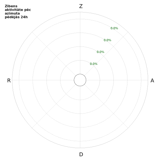 Grafiki: Zibens aktivitāte pēc azimuta