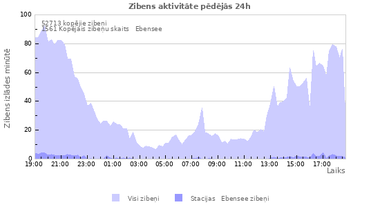 Grafiki: Zibens aktivitāte