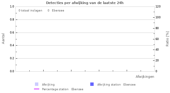 Grafieken: Detecties per afwijking