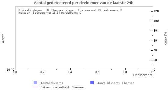 Grafieken: Aantal gedetecteerd per deelnemer