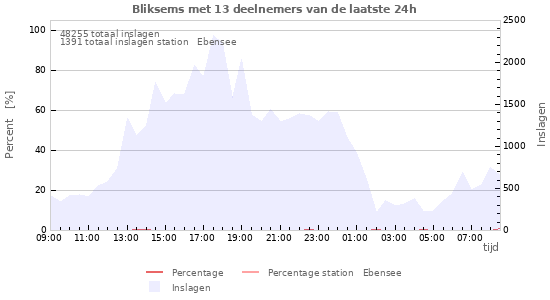 Grafieken