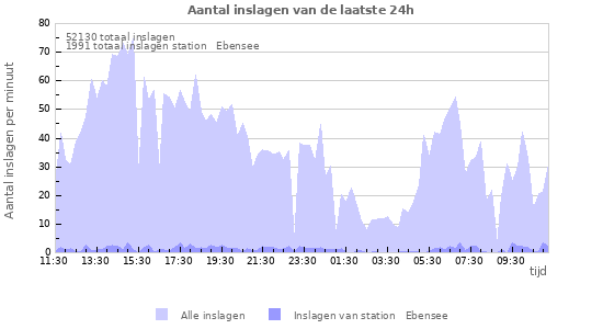 Grafieken: Aantal inslagen