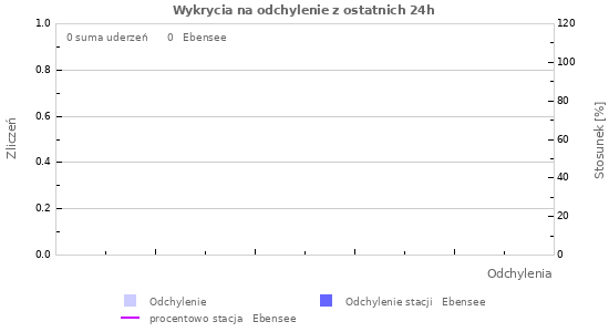 Wykresy: Wykrycia na odchylenie