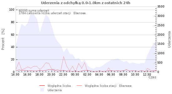 Wykresy