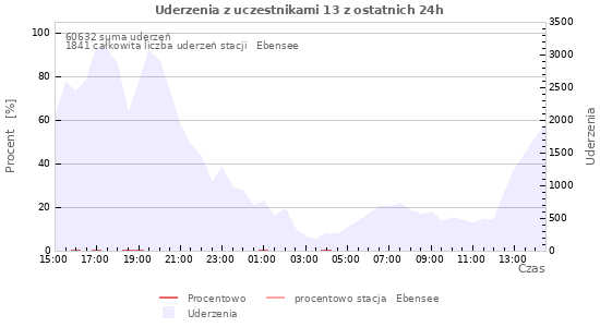 Wykresy