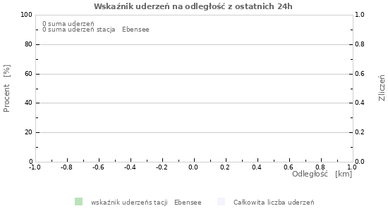 Wykresy: Wskaźnik uderzeń na odległość