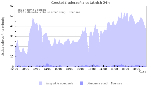 Wykresy: Częstość uderzeń