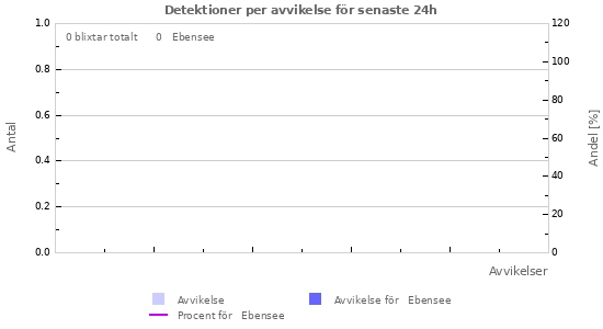 Grafer: Detektioner per avvikelse