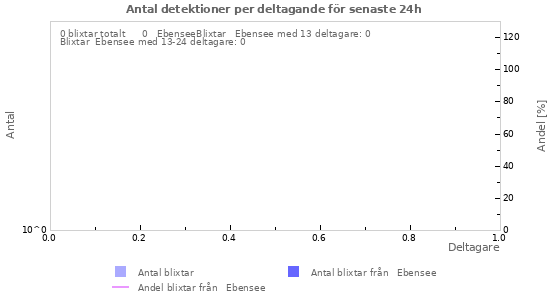 Grafer: Antal detektioner per deltagande