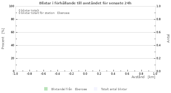 Grafer: Blixtar i förhållande till avståndet