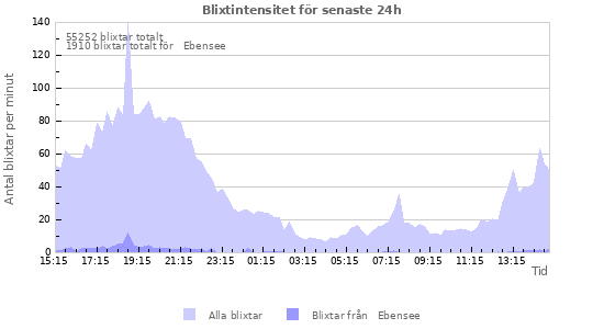 Grafer: Blixtintensitet