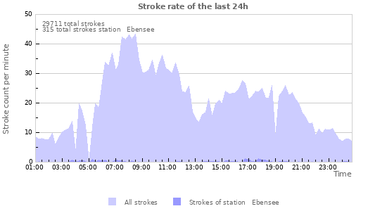 Graphs: Stroke rate